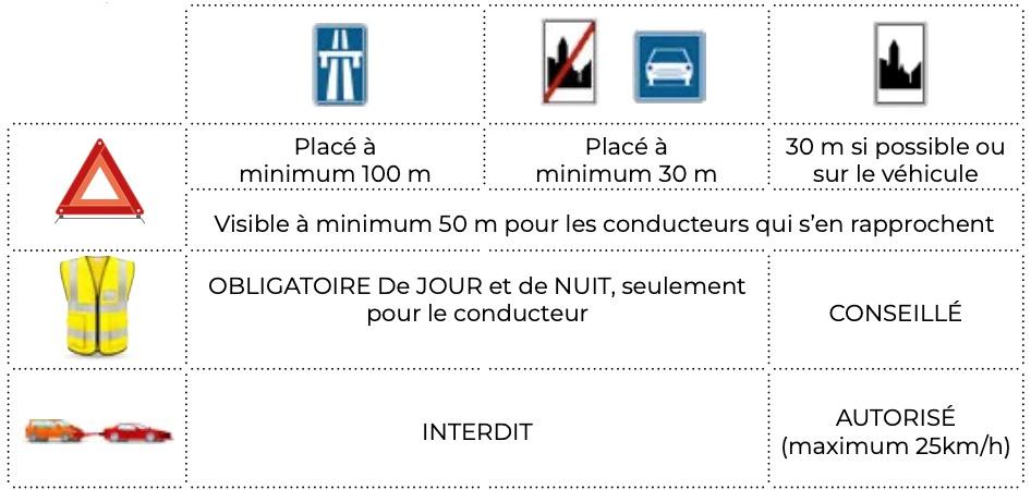 gilet réfléchissant et triangle de danger